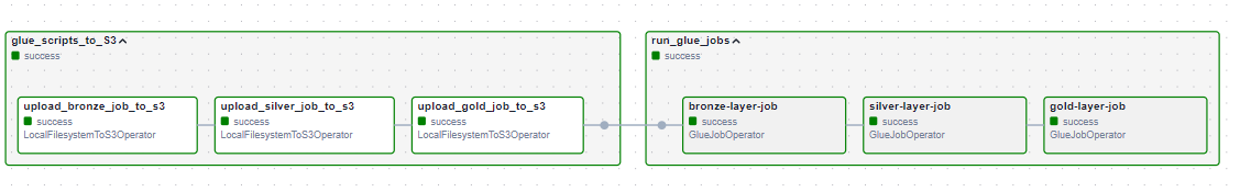 Airflow UI showing the lakehouse DAG running the bronze, silver and gold Glue jobs