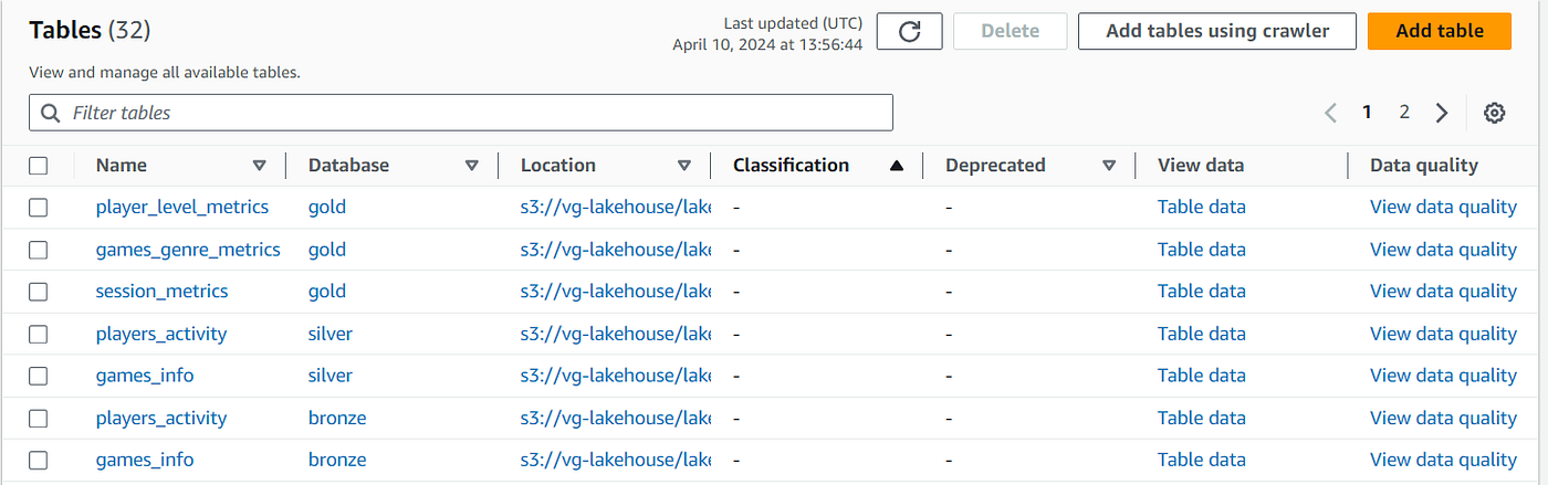 AWS Glue Data Catalog listing the bronze, silver and gold Delta tables