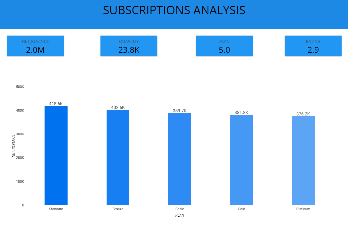 Subscription plan dashboard showing total net revenue and average discount amount per plan, built on the dbt marts
