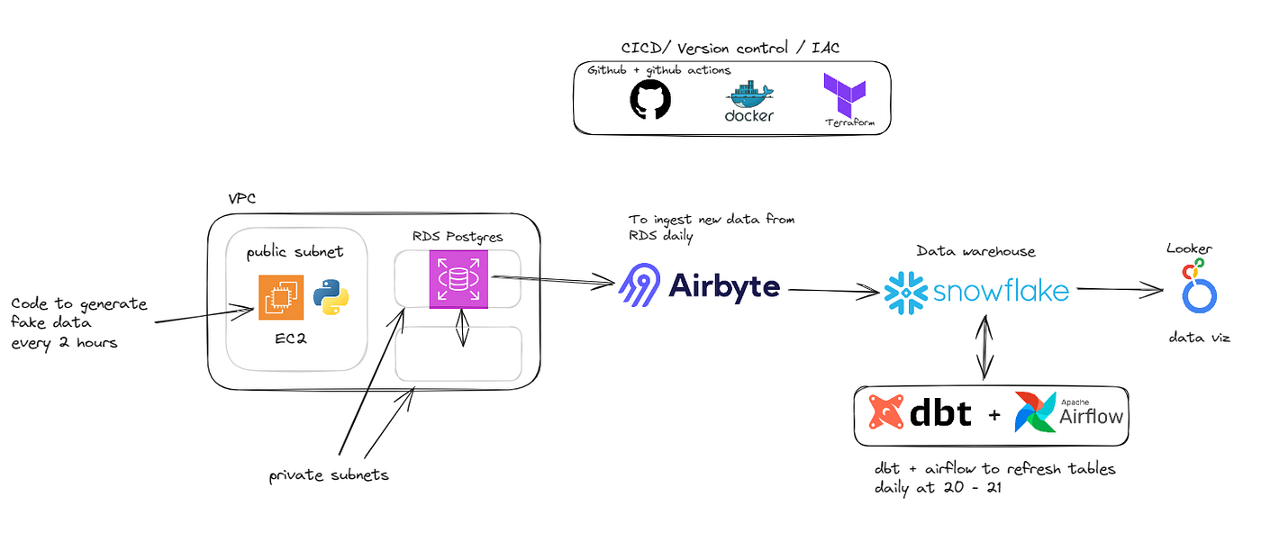 Architecture overview of the data platform: Python data generator and RDS PostgreSQL on AWS, Airbyte ingestion, Snowflake warehouse, dbt transformations orchestrated by Airflow, and a dashboard
